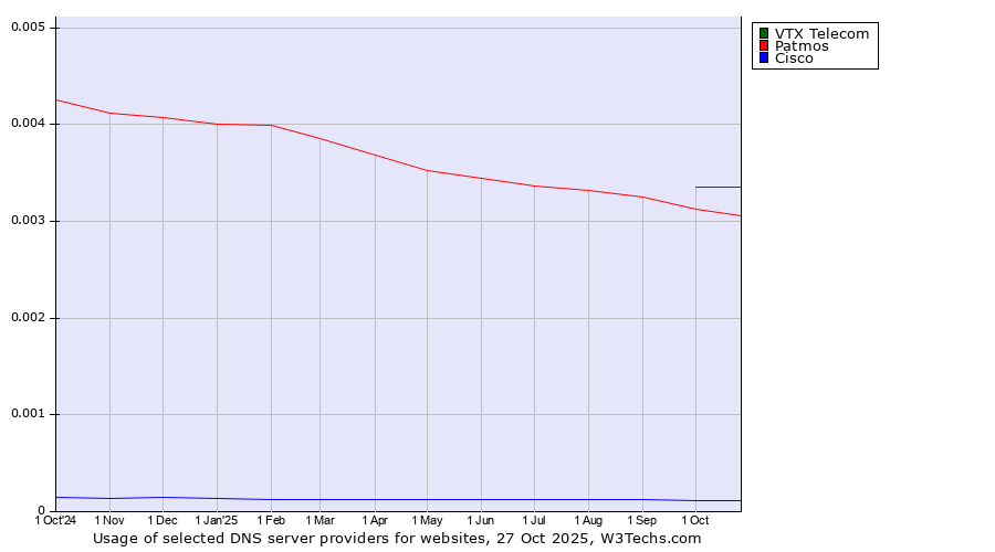 Historical trends in the usage of VTX Telecom vs. Patmos vs. Cisco