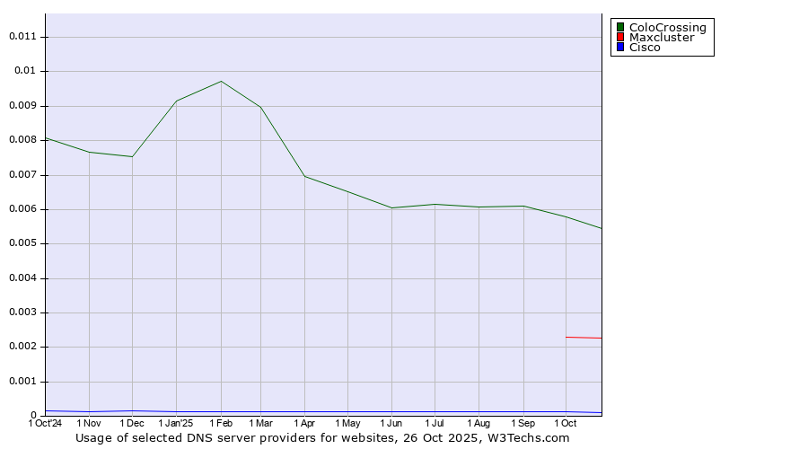 Historical trends in the usage of ColoCrossing vs. Maxcluster vs. Cisco