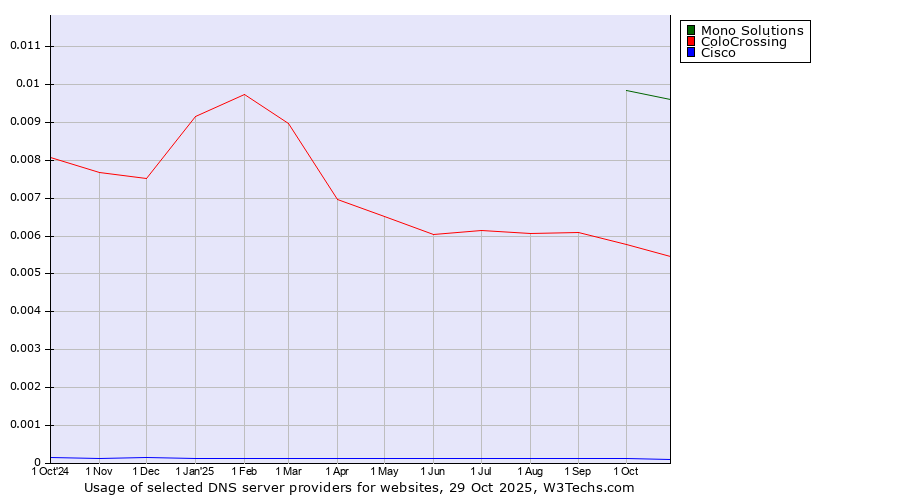 Historical trends in the usage of Mono Solutions vs. ColoCrossing vs. Cisco