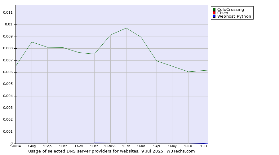 Historical trends in the usage of ColoCrossing vs. Cisco vs. Webhost Python