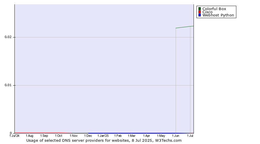 Historical trends in the usage of Colorful Box vs. Cisco vs. Webhost Python