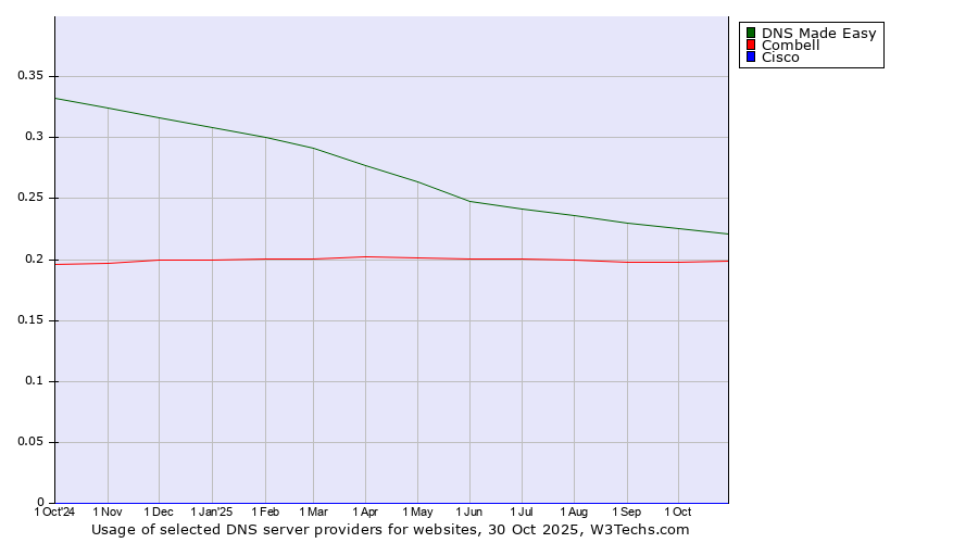 Historical trends in the usage of DNS Made Easy vs. Combell vs. Cisco