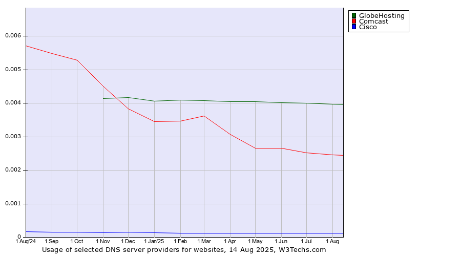 Historical trends in the usage of GlobeHosting vs. Comcast vs. Cisco