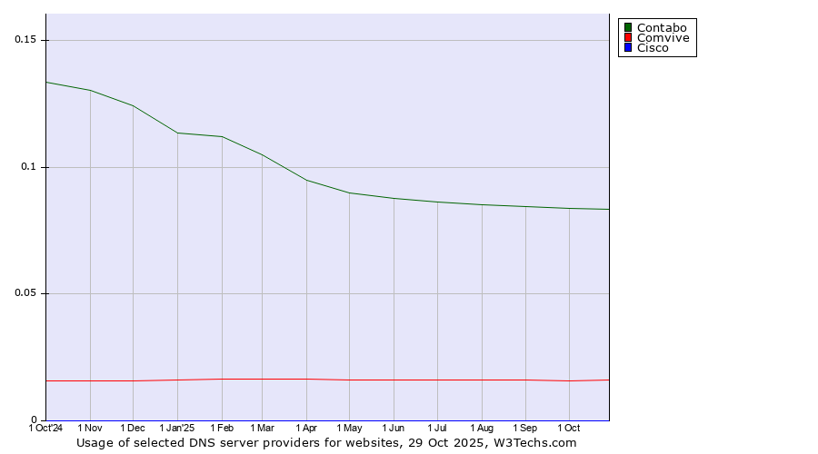 Historical trends in the usage of Contabo vs. Comvive vs. Cisco