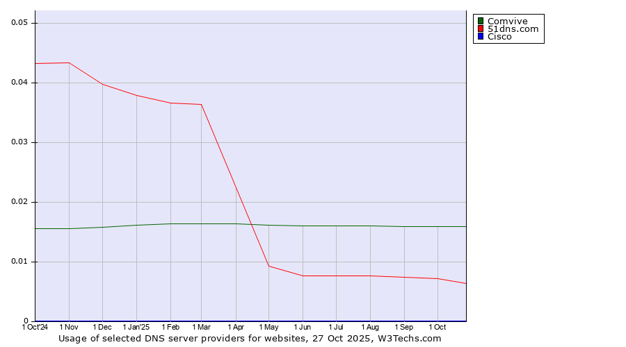 Historical trends in the usage of Comvive vs. 51dns.com vs. Cisco