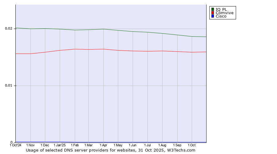 Historical trends in the usage of IQ PL vs. Comvive vs. Cisco