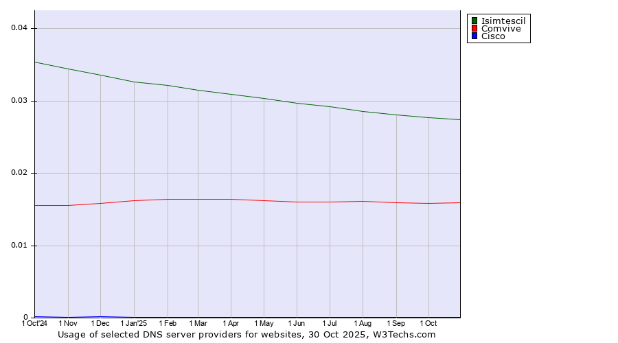 Historical trends in the usage of Isimtescil vs. Comvive vs. Cisco