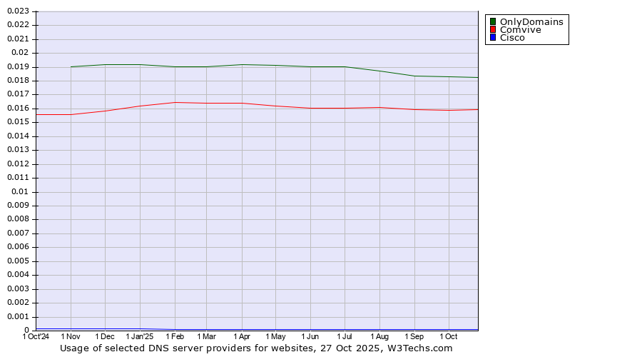Historical trends in the usage of OnlyDomains vs. Comvive vs. Cisco