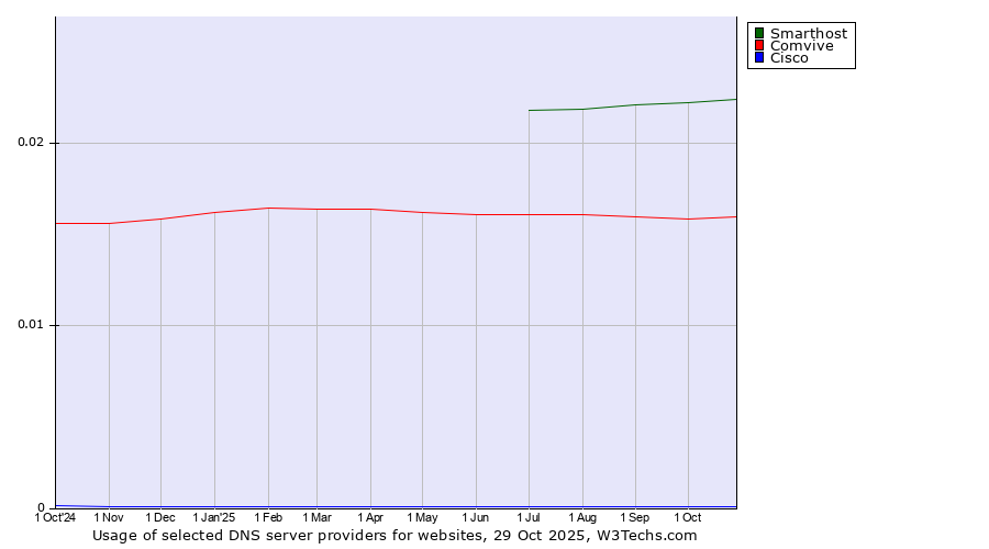 Historical trends in the usage of Smarthost vs. Comvive vs. Cisco