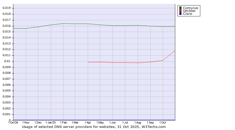 Historical trends in the usage of Comvive vs. Umbler vs. Cisco