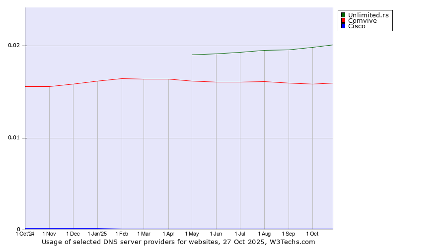 Historical trends in the usage of Unlimited.rs vs. Comvive vs. Cisco