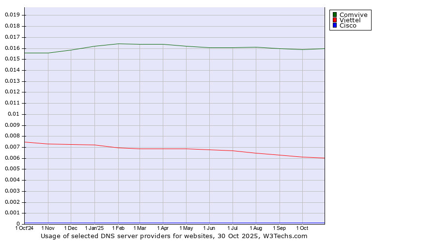 Historical trends in the usage of Comvive vs. Viettel vs. Cisco