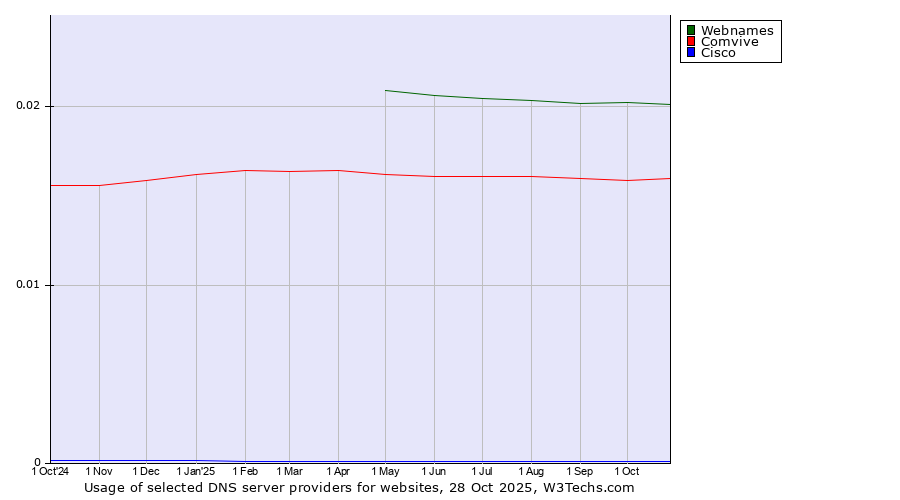Historical trends in the usage of Webnames vs. Comvive vs. Cisco