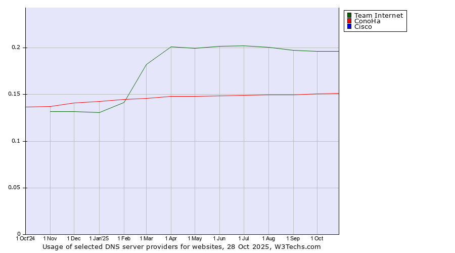 Historical trends in the usage of Team Internet vs. ConoHa vs. Cisco