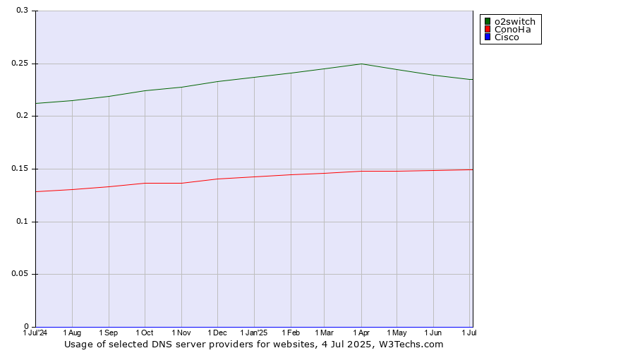 Historical trends in the usage of o2switch vs. ConoHa vs. Cisco