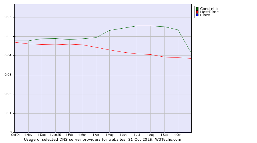 Historical trends in the usage of Constellix vs. HostDime vs. Cisco