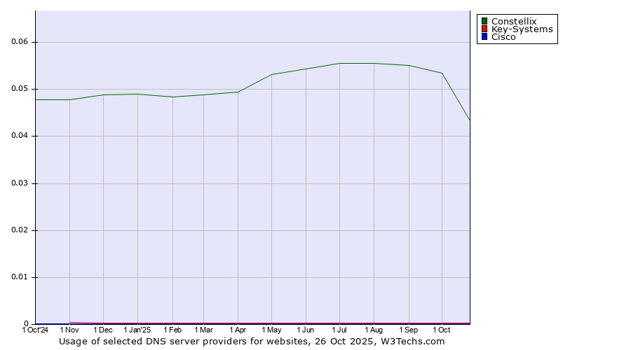 Historical trends in the usage of Constellix vs. Key-Systems vs. Cisco