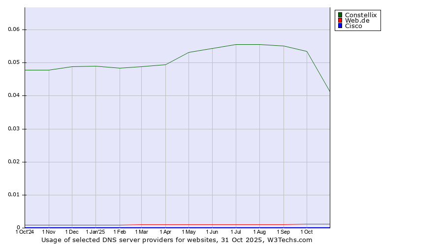 Historical trends in the usage of Constellix vs. Web.de vs. Cisco