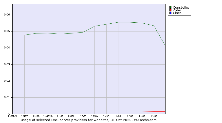 Historical trends in the usage of Constellix vs. Zoho vs. Cisco