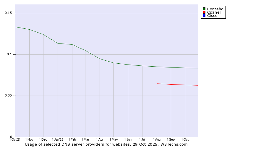 Historical trends in the usage of Contabo vs. Cpanel vs. Cisco