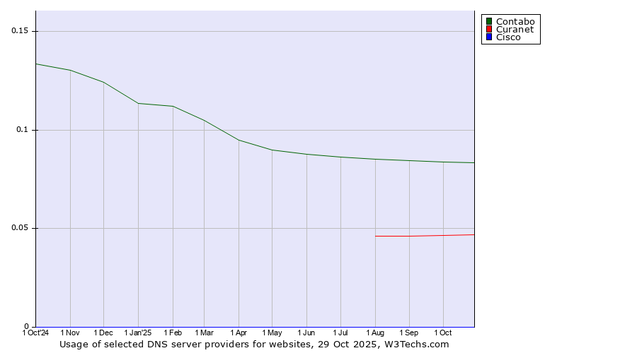 Historical trends in the usage of Contabo vs. Curanet vs. Cisco