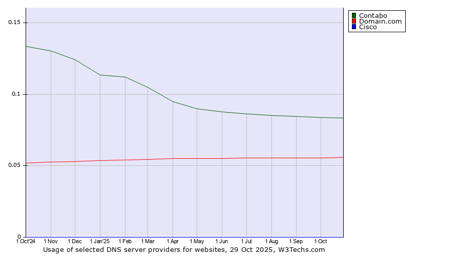 Historical trends in the usage of Contabo vs. Domain.com vs. Cisco