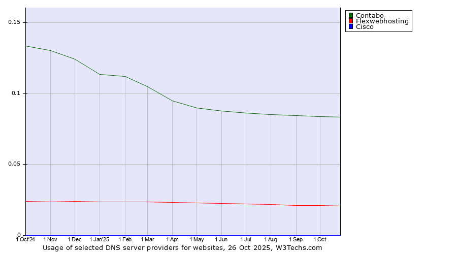 Historical trends in the usage of Contabo vs. Flexwebhosting vs. Cisco