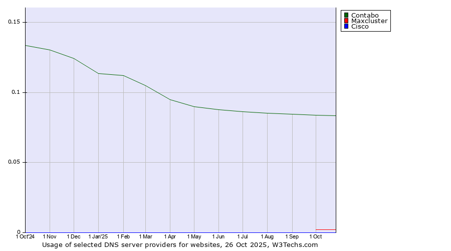 Historical trends in the usage of Contabo vs. Maxcluster vs. Cisco