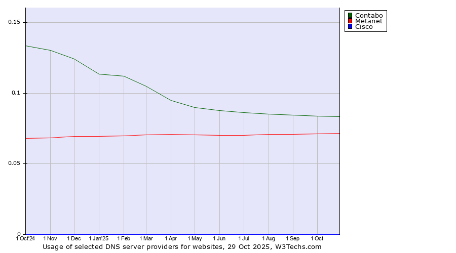 Historical trends in the usage of Contabo vs. Metanet vs. Cisco
