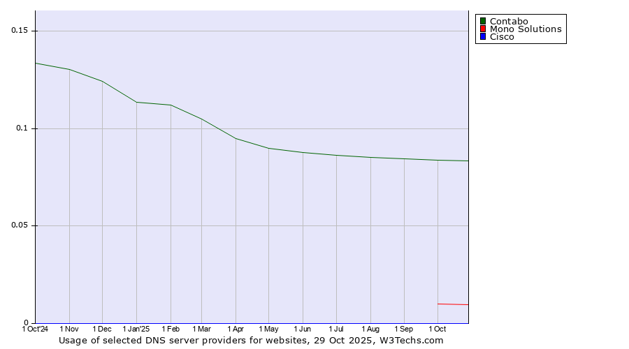 Historical trends in the usage of Contabo vs. Mono Solutions vs. Cisco