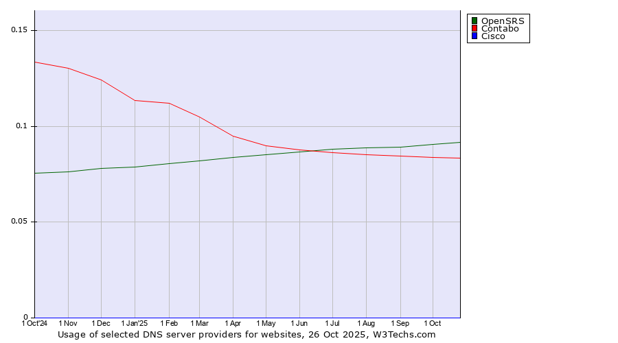 Historical trends in the usage of OpenSRS vs. Contabo vs. Cisco