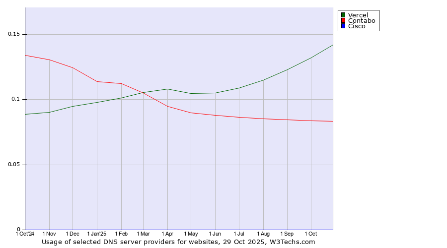 Historical trends in the usage of Vercel vs. Contabo vs. Cisco