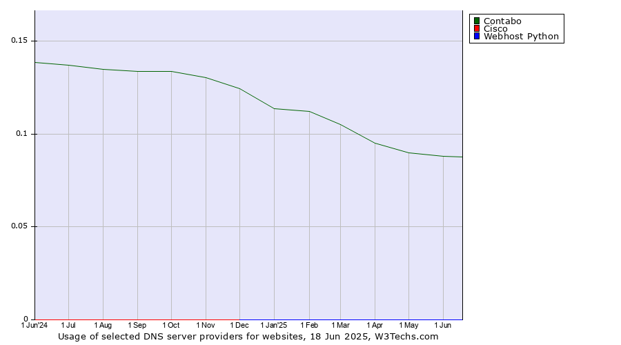 Historical trends in the usage of Contabo vs. Cisco vs. Webhost Python