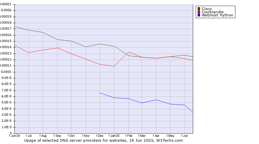 Historical trends in the usage of Cisco vs. CoolHandle vs. Webhost Python