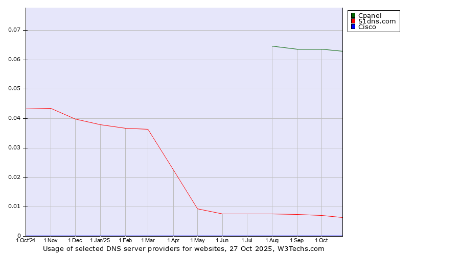 Historical trends in the usage of Cpanel vs. 51dns.com vs. Cisco