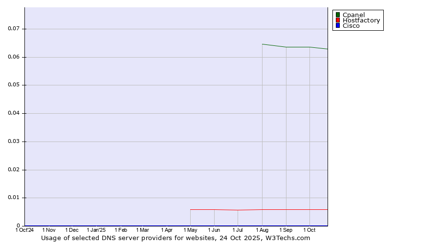 Historical trends in the usage of Cpanel vs. Hostfactory vs. Cisco