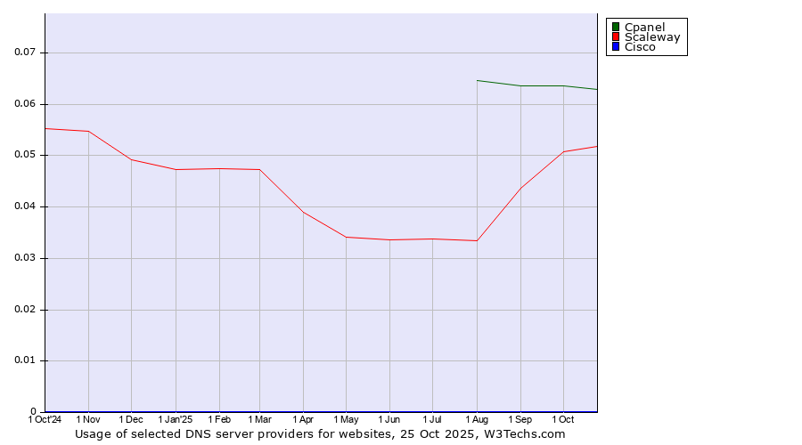 Historical trends in the usage of Cpanel vs. Scaleway vs. Cisco