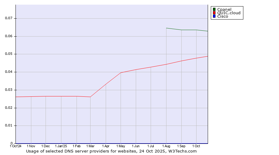 Historical trends in the usage of Cpanel vs. QUIC.cloud vs. Cisco