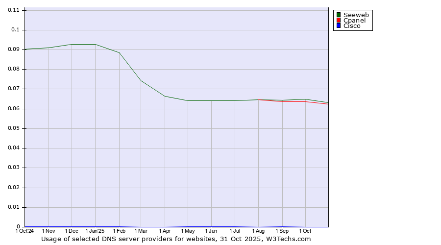 Historical trends in the usage of Seeweb vs. Cpanel vs. Cisco