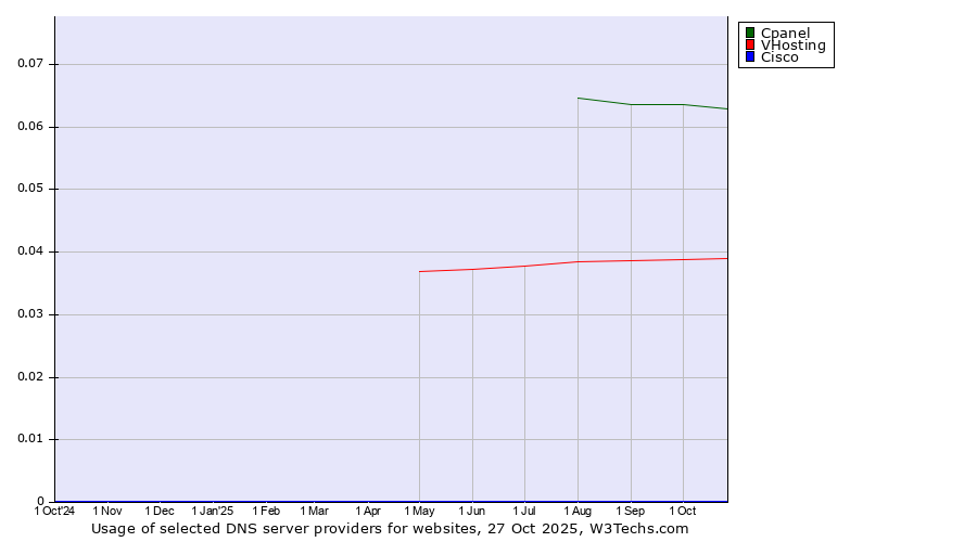 Historical trends in the usage of Cpanel vs. VHosting vs. Cisco