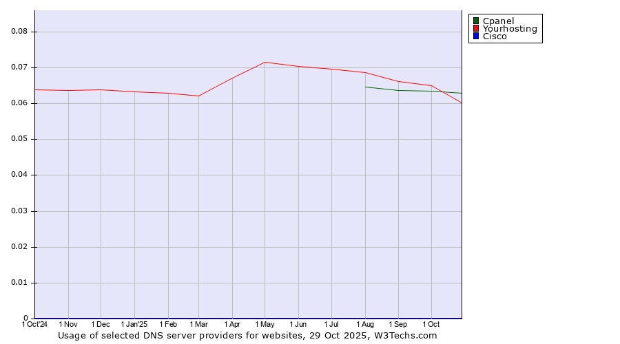 Historical trends in the usage of Cpanel vs. Yourhosting vs. Cisco