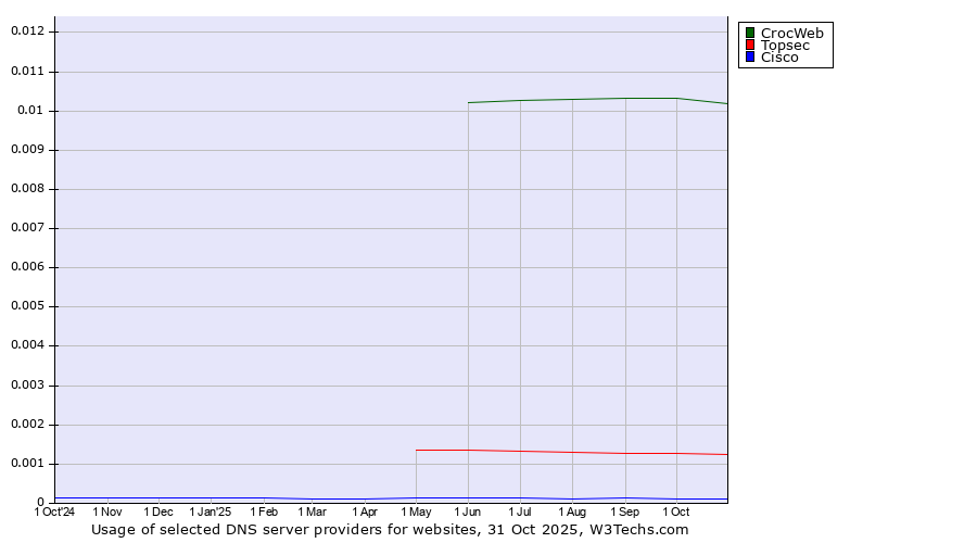 Historical trends in the usage of CrocWeb vs. Topsec vs. Cisco