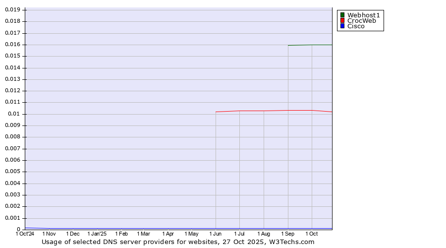 Historical trends in the usage of Webhost1 vs. CrocWeb vs. Cisco