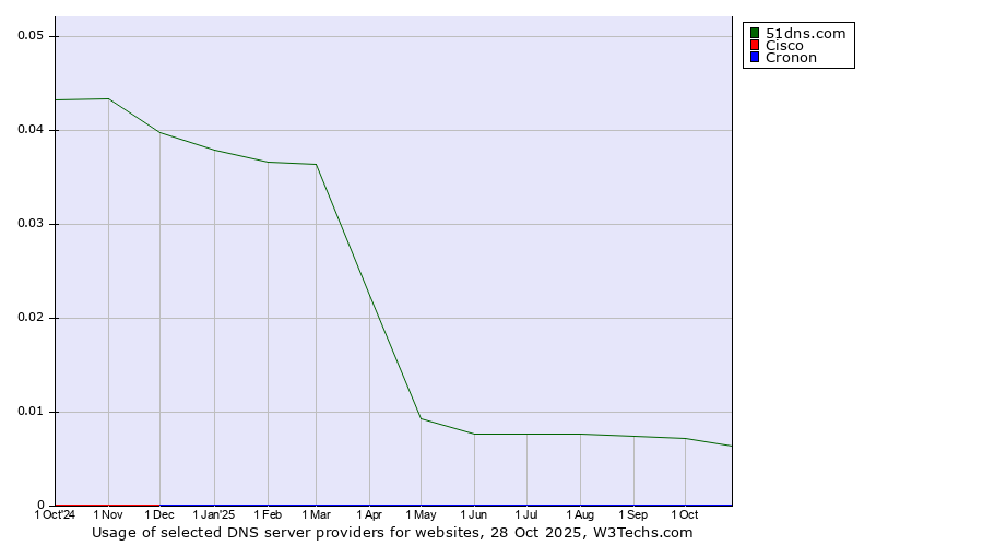 Historical trends in the usage of 51dns.com vs. Cisco vs. Cronon