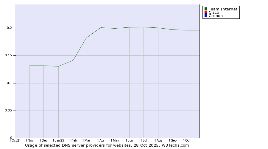 Historical trends in the usage of Team Internet vs. Cisco vs. Cronon