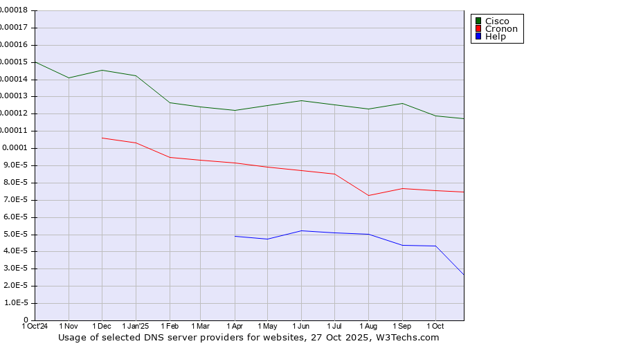 Historical trends in the usage of Cisco vs. Cronon vs. Help