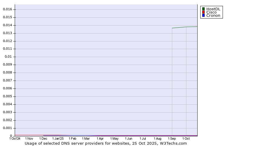 Historical trends in the usage of HostDL vs. Cisco vs. Cronon