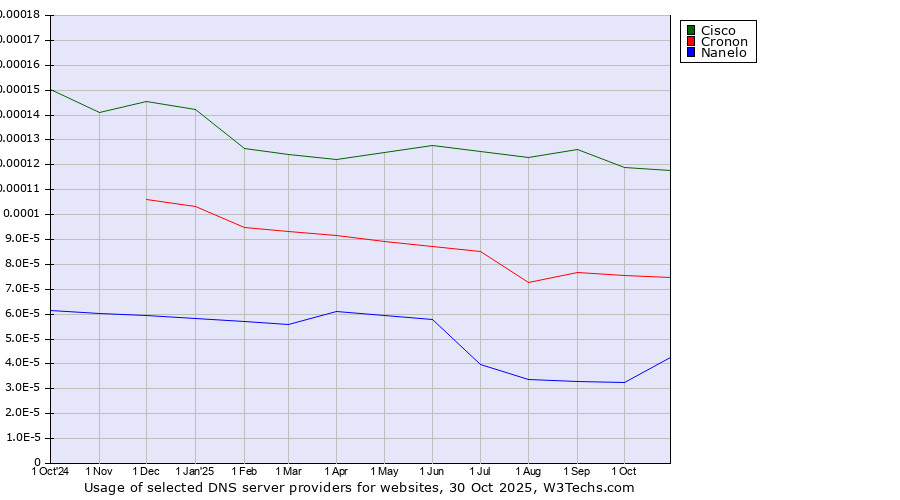 Historical trends in the usage of Cisco vs. Cronon vs. Nanelo