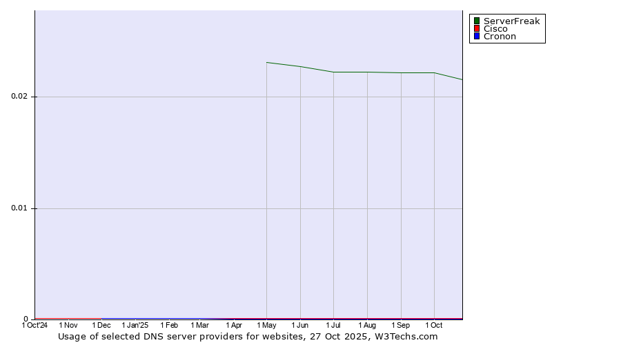 Historical trends in the usage of ServerFreak vs. Cisco vs. Cronon