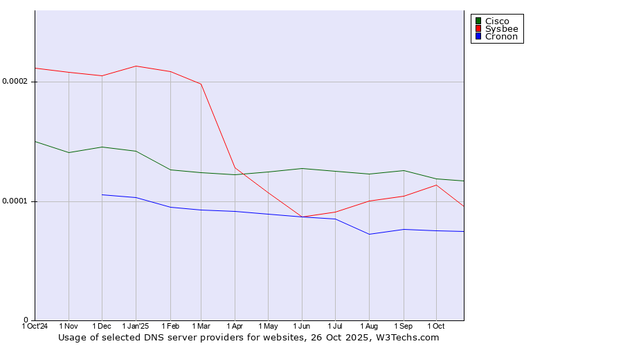 Historical trends in the usage of Cisco vs. Sysbee vs. Cronon